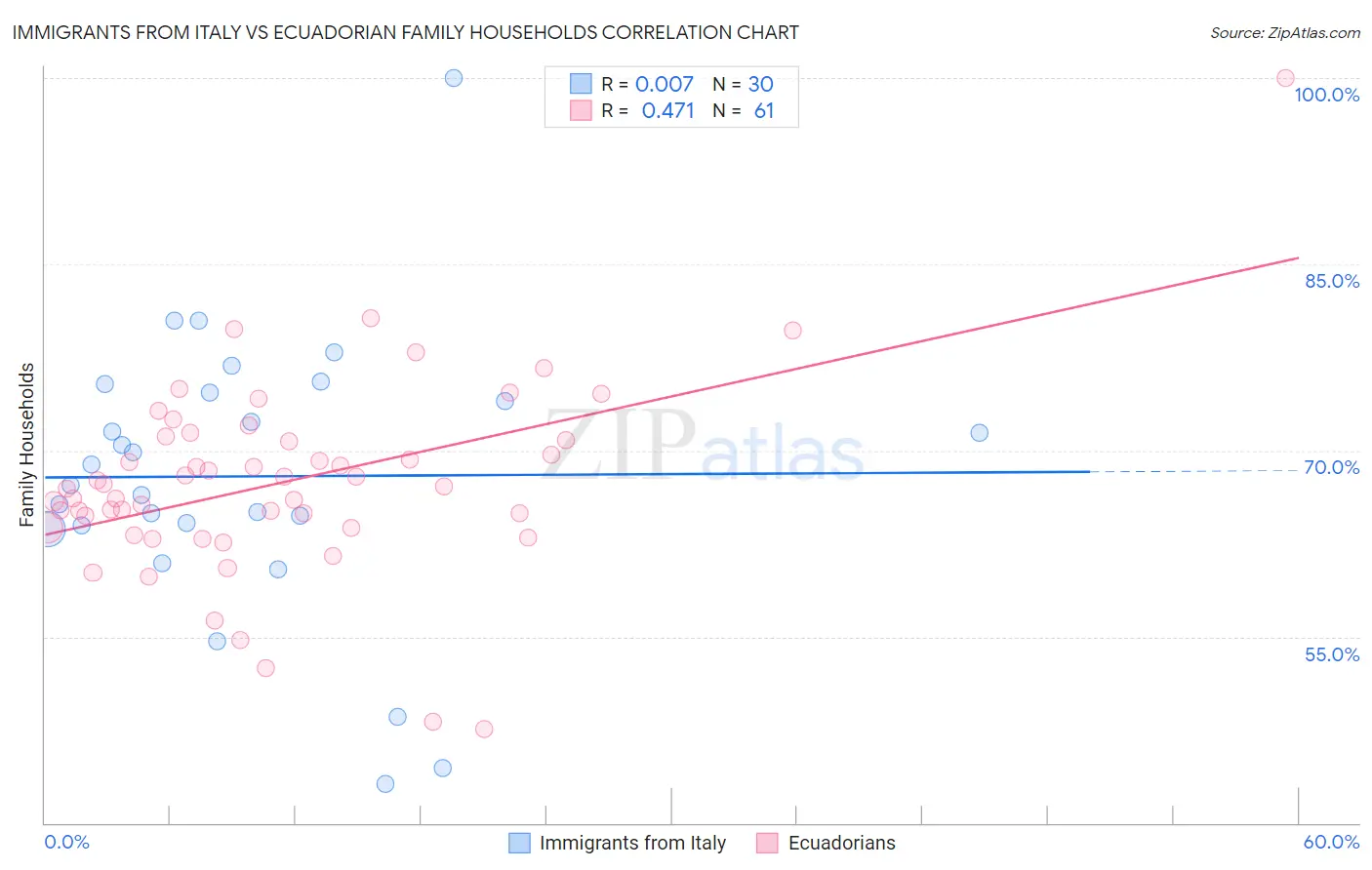 Immigrants from Italy vs Ecuadorian Family Households