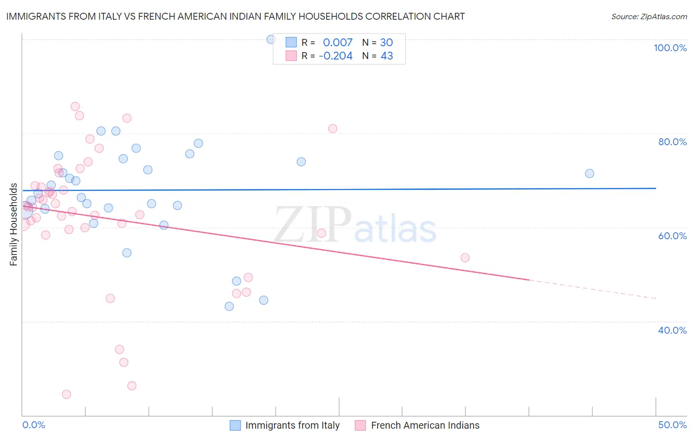 Immigrants from Italy vs French American Indian Family Households