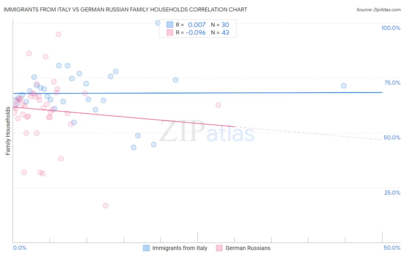 Immigrants from Italy vs German Russian Family Households