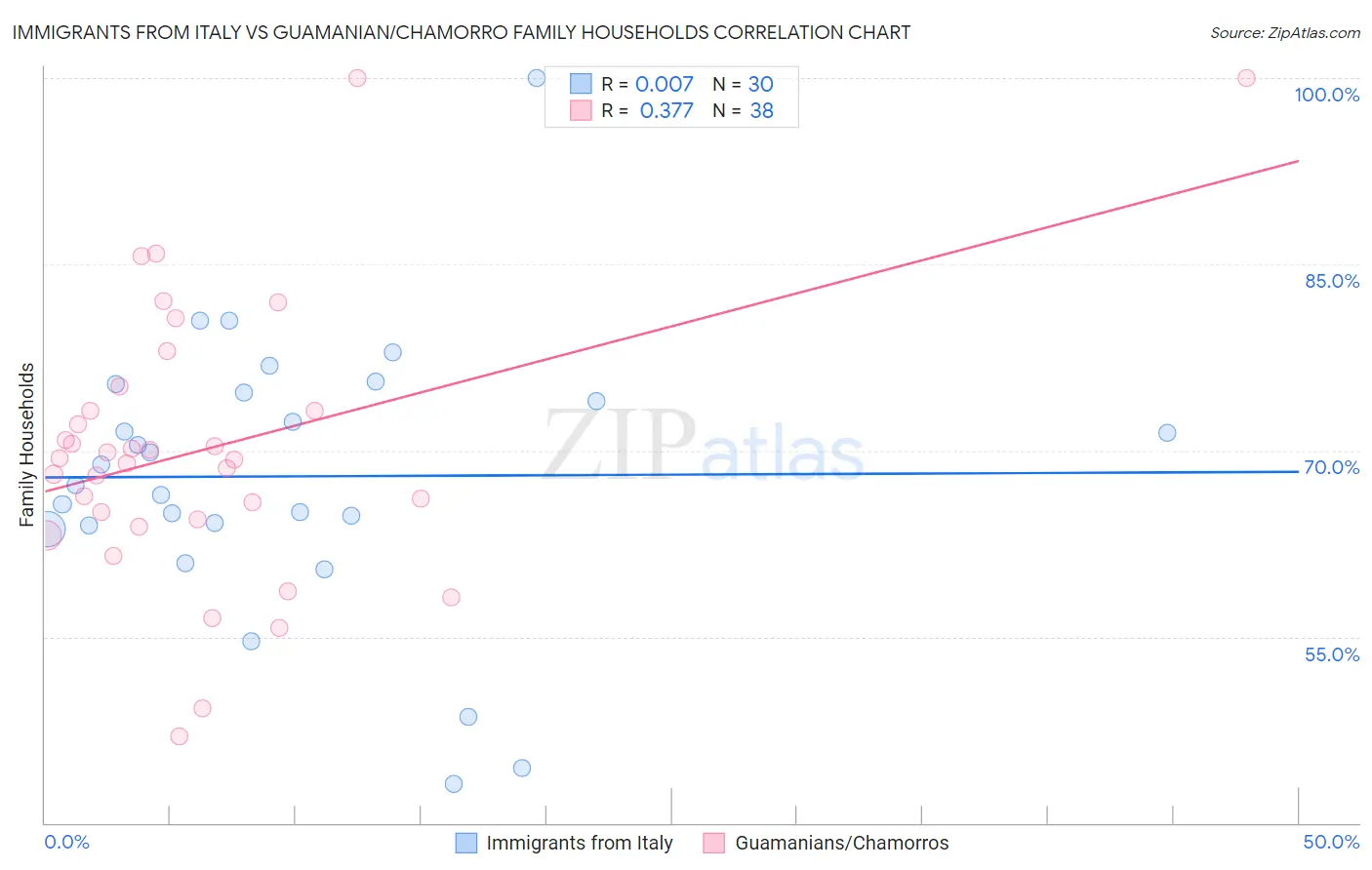 Immigrants from Italy vs Guamanian/Chamorro Family Households