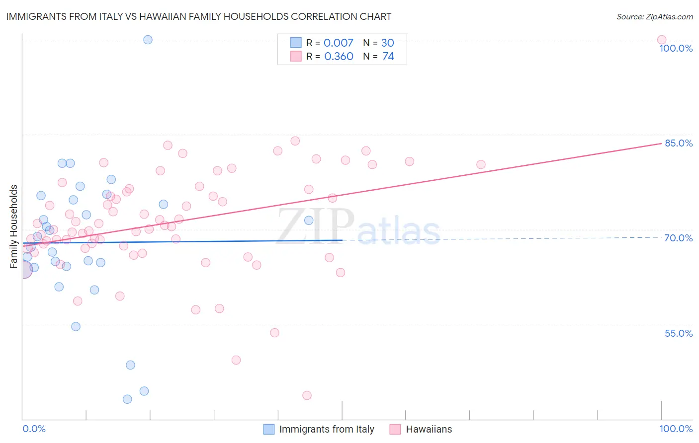 Immigrants from Italy vs Hawaiian Family Households