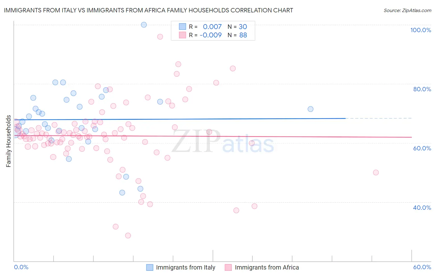 Immigrants from Italy vs Immigrants from Africa Family Households