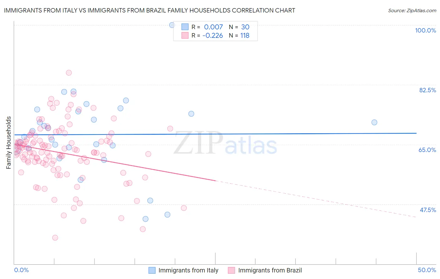 Immigrants from Italy vs Immigrants from Brazil Family Households