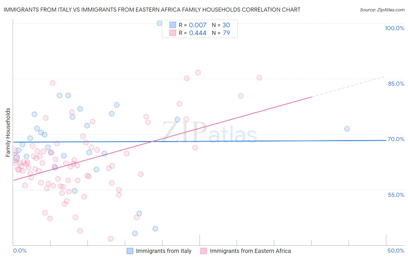 Immigrants from Italy vs Immigrants from Eastern Africa Family Households