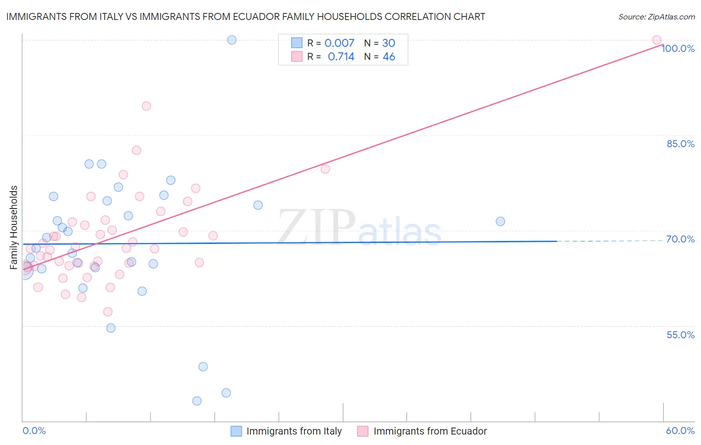 Immigrants from Italy vs Immigrants from Ecuador Family Households