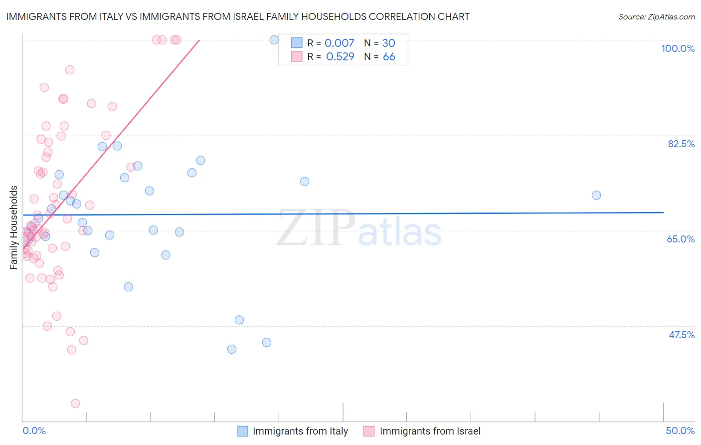 Immigrants from Italy vs Immigrants from Israel Family Households