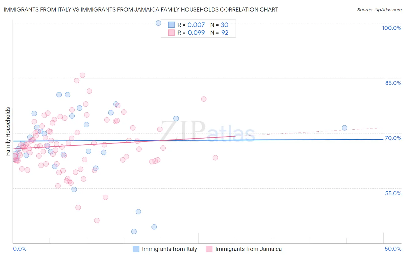 Immigrants from Italy vs Immigrants from Jamaica Family Households