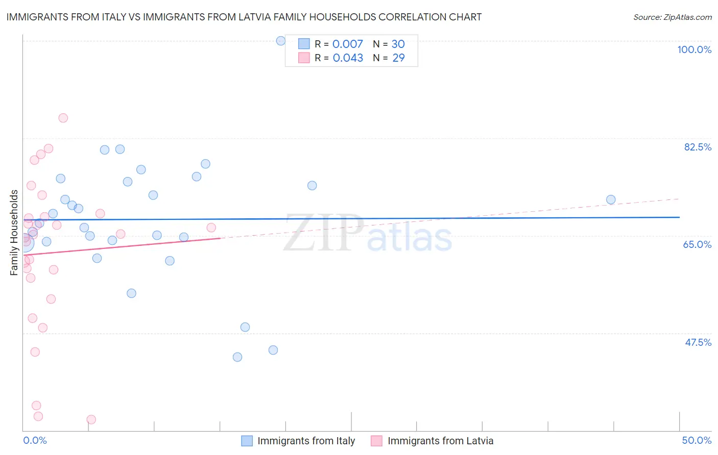 Immigrants from Italy vs Immigrants from Latvia Family Households