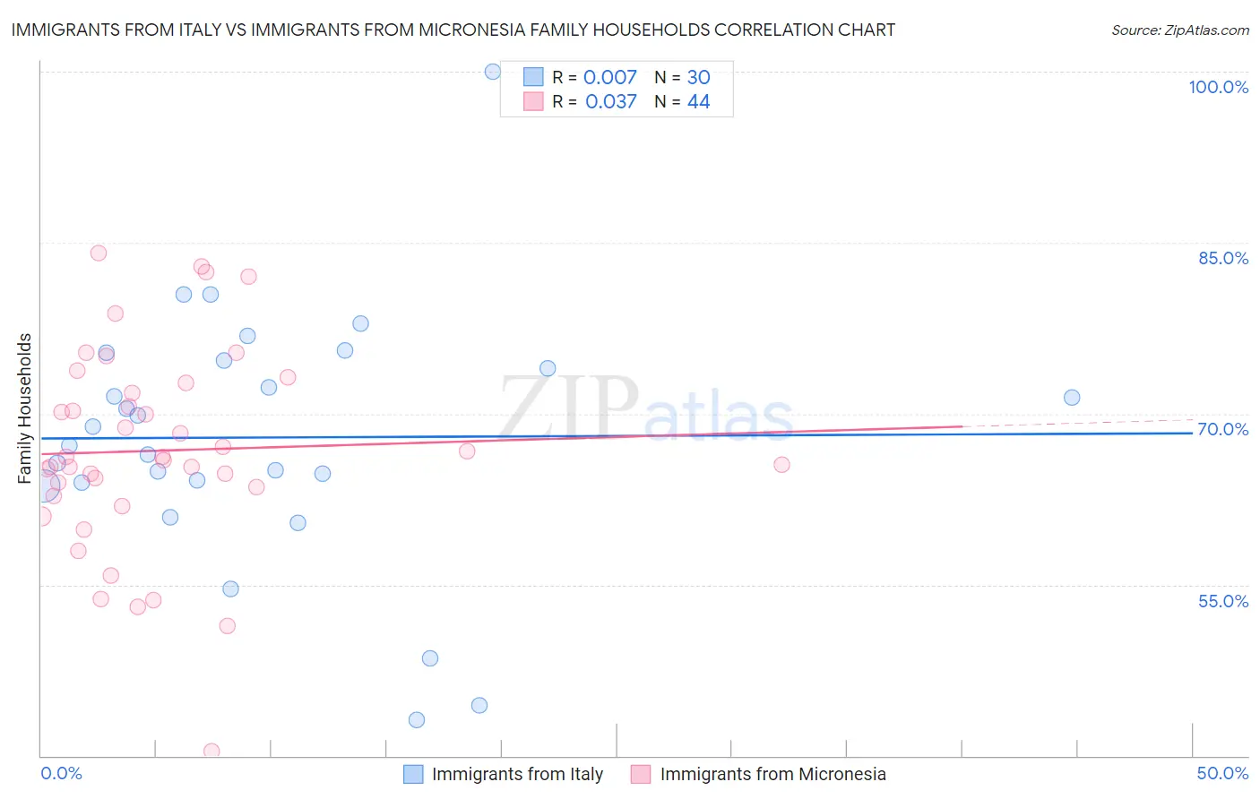 Immigrants from Italy vs Immigrants from Micronesia Family Households