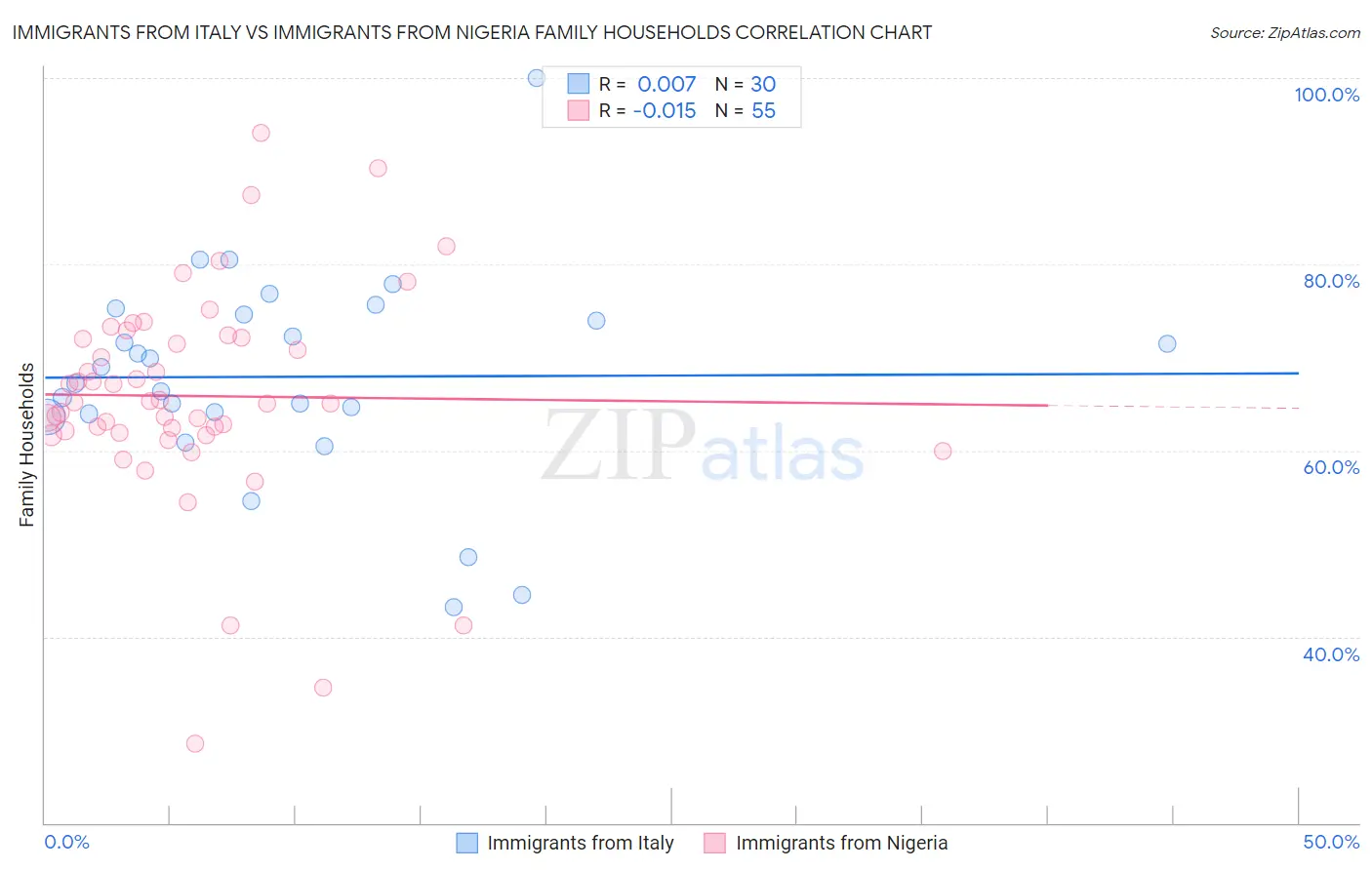 Immigrants from Italy vs Immigrants from Nigeria Family Households