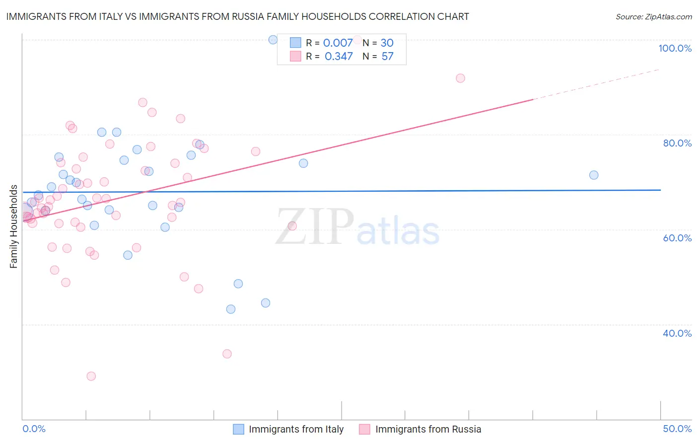 Immigrants from Italy vs Immigrants from Russia Family Households