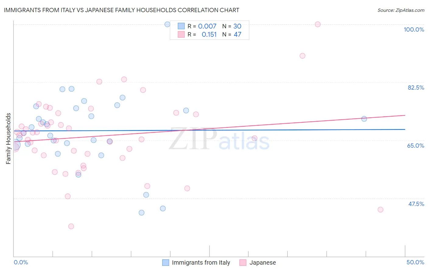 Immigrants from Italy vs Japanese Family Households