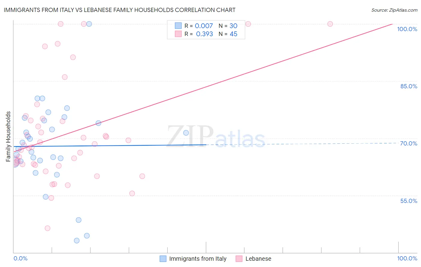 Immigrants from Italy vs Lebanese Family Households