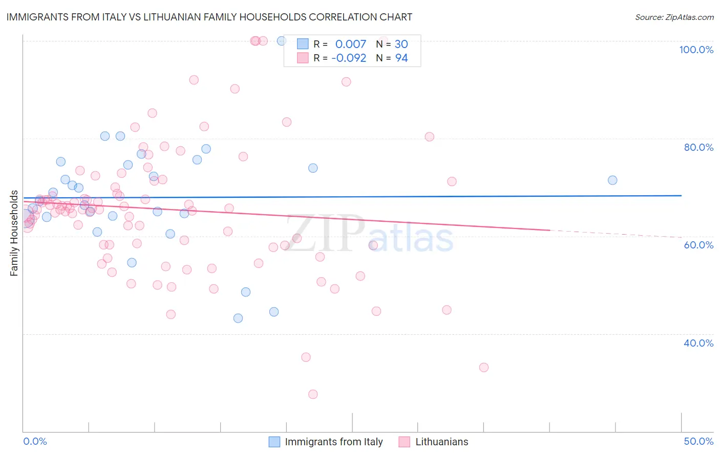 Immigrants from Italy vs Lithuanian Family Households