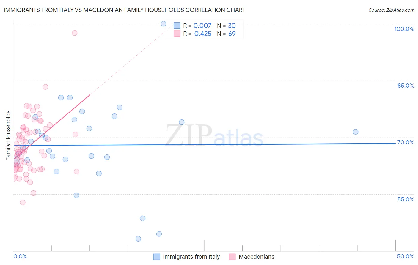 Immigrants from Italy vs Macedonian Family Households