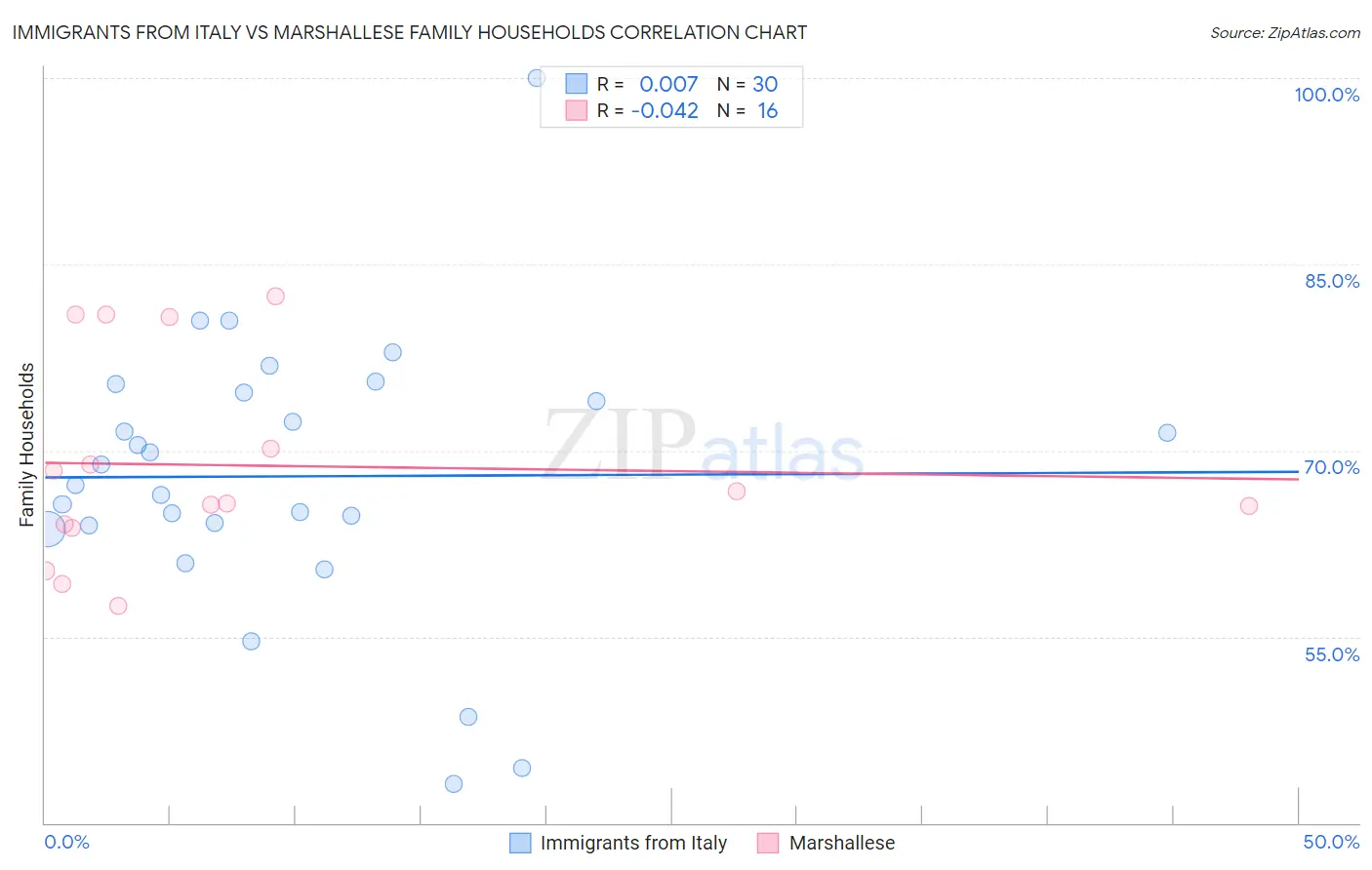 Immigrants from Italy vs Marshallese Family Households