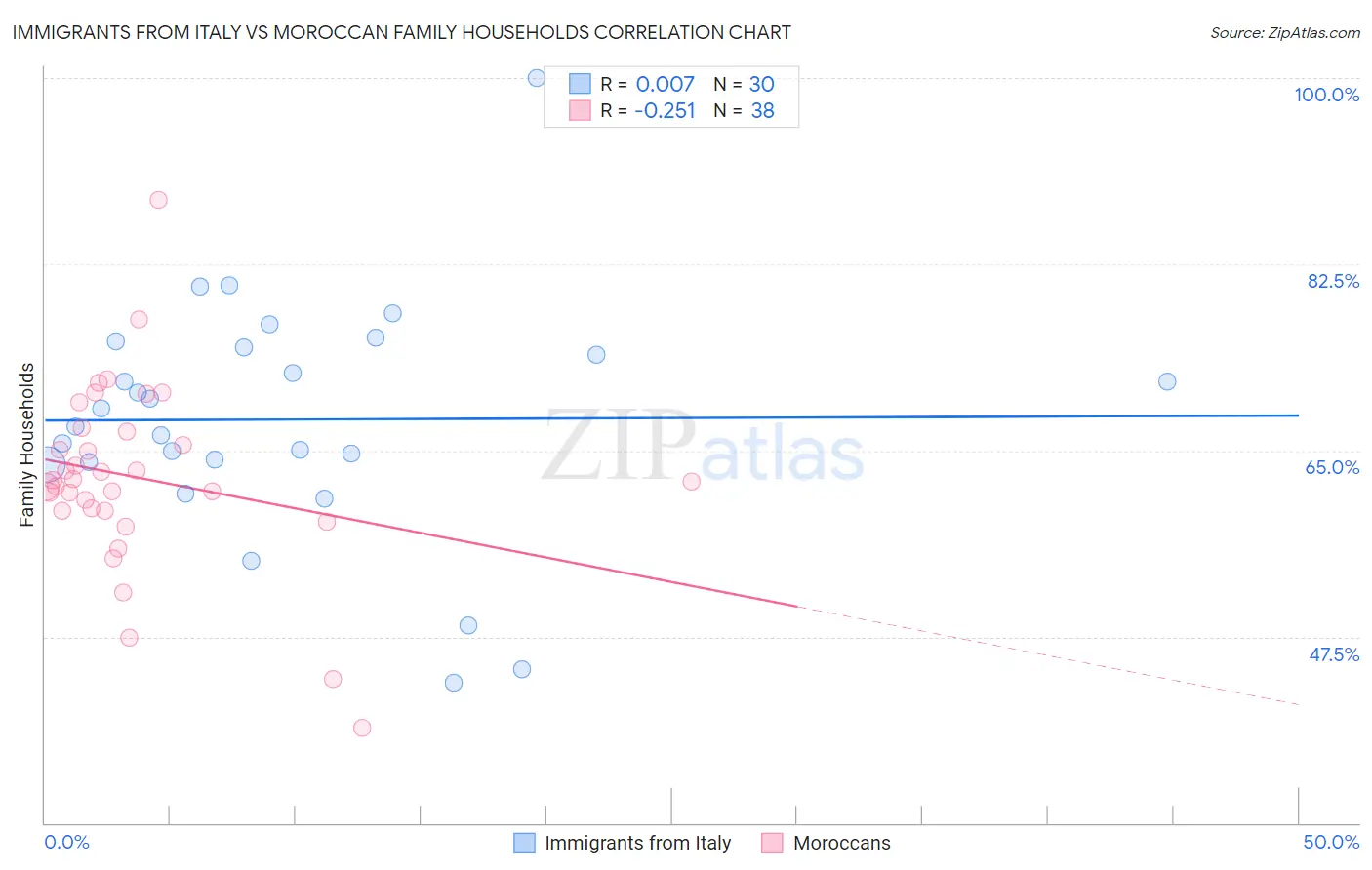 Immigrants from Italy vs Moroccan Family Households