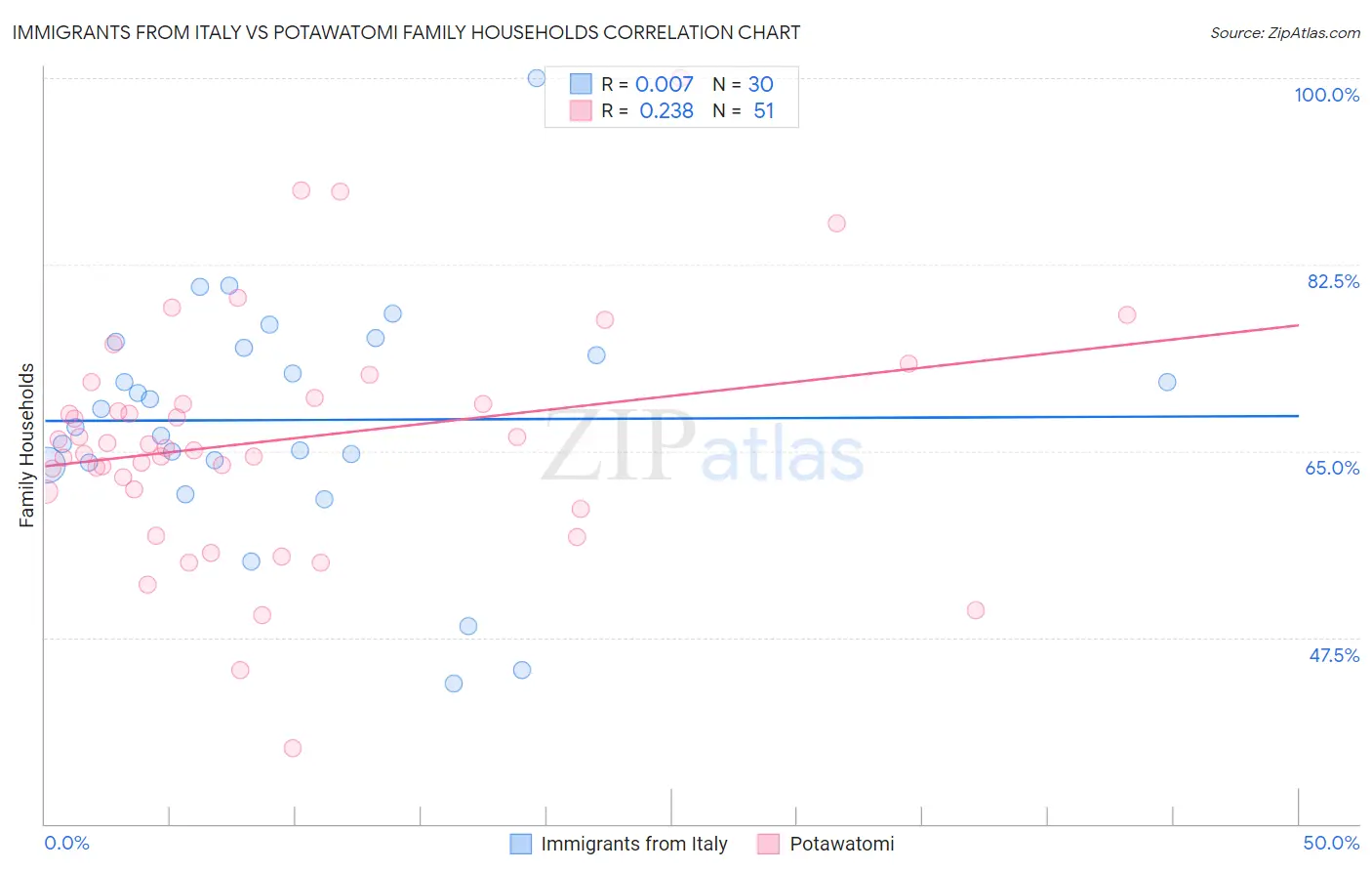 Immigrants from Italy vs Potawatomi Family Households