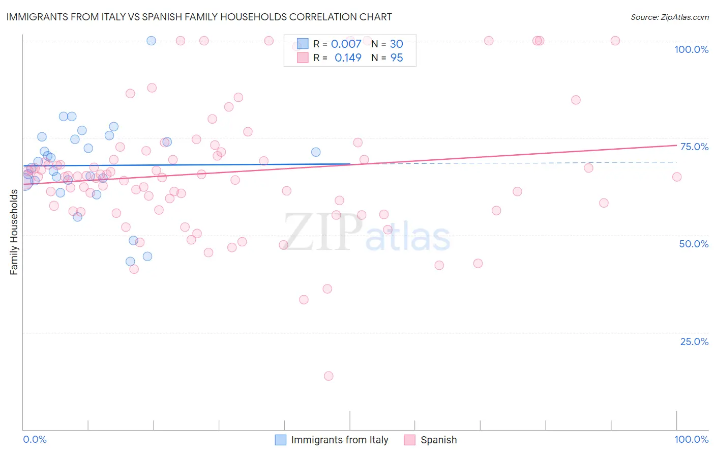 Immigrants from Italy vs Spanish Family Households