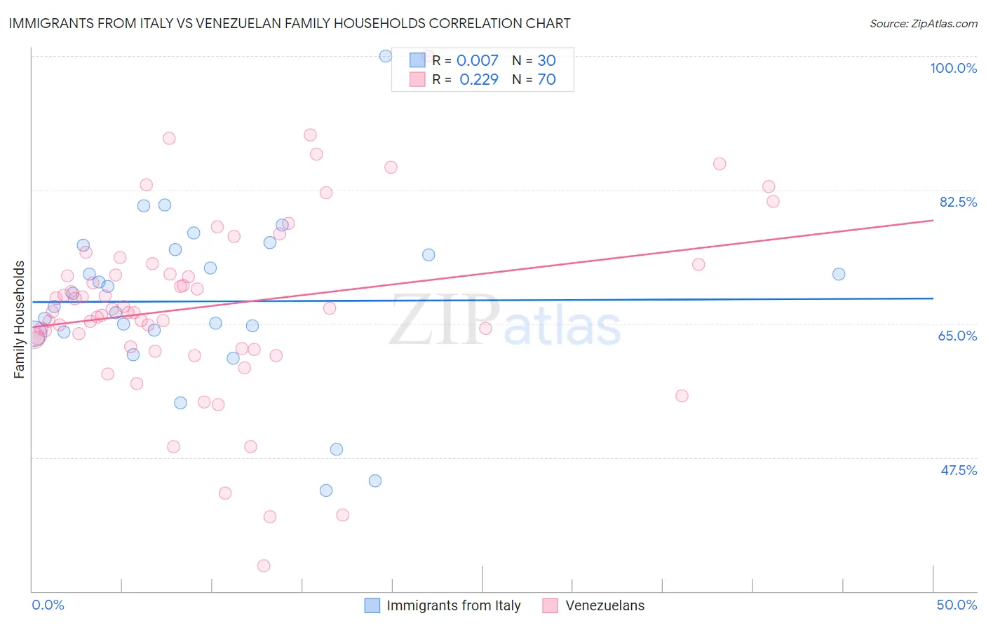 Immigrants from Italy vs Venezuelan Family Households