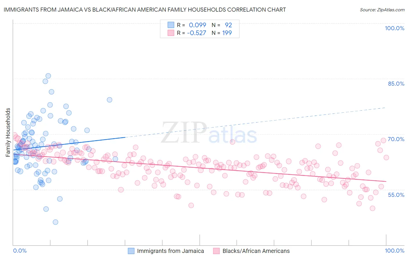 Immigrants from Jamaica vs Black/African American Family Households