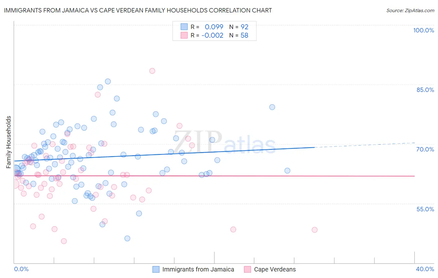 Immigrants from Jamaica vs Cape Verdean Family Households