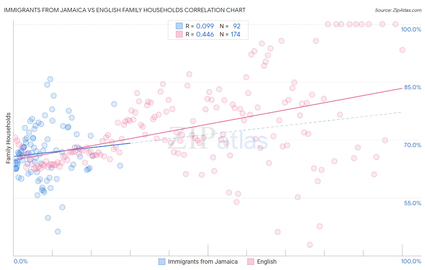 Immigrants from Jamaica vs English Family Households