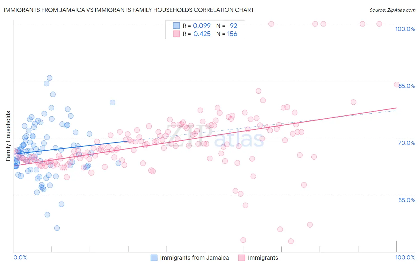 Immigrants from Jamaica vs Immigrants Family Households