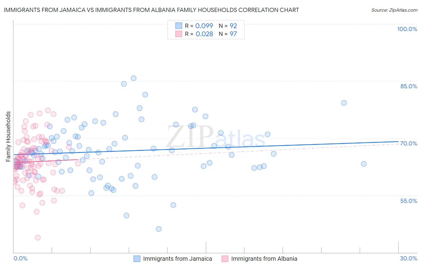 Immigrants from Jamaica vs Immigrants from Albania Family Households