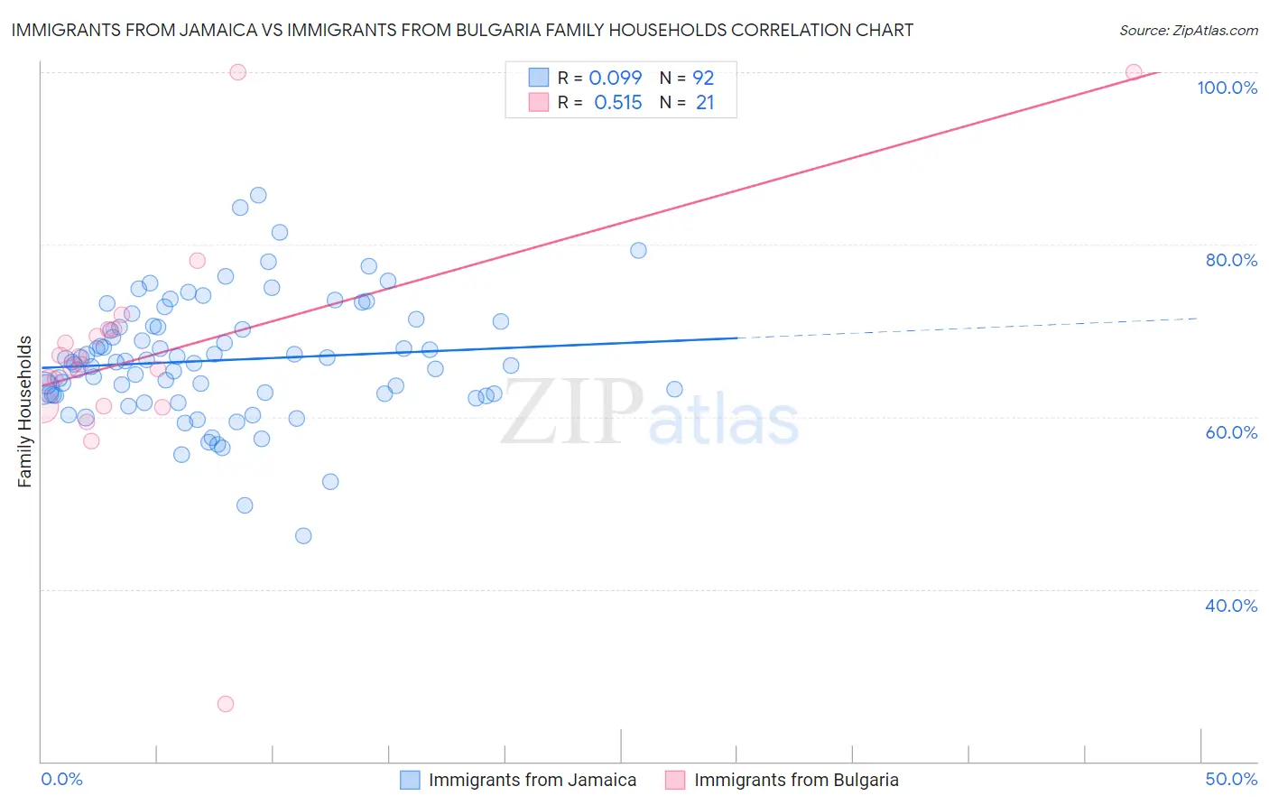 Immigrants from Jamaica vs Immigrants from Bulgaria Family Households