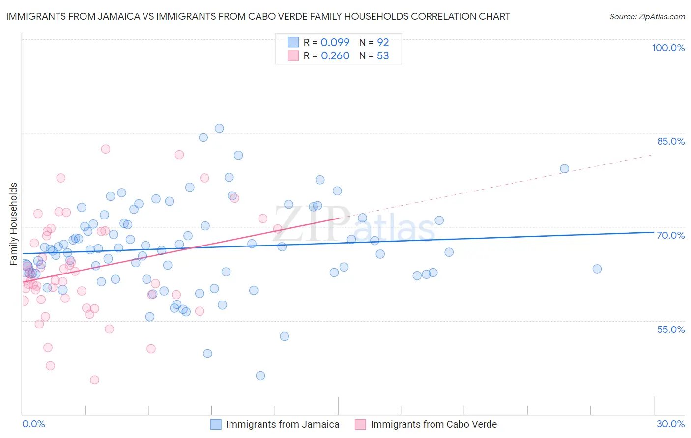 Immigrants from Jamaica vs Immigrants from Cabo Verde Family Households