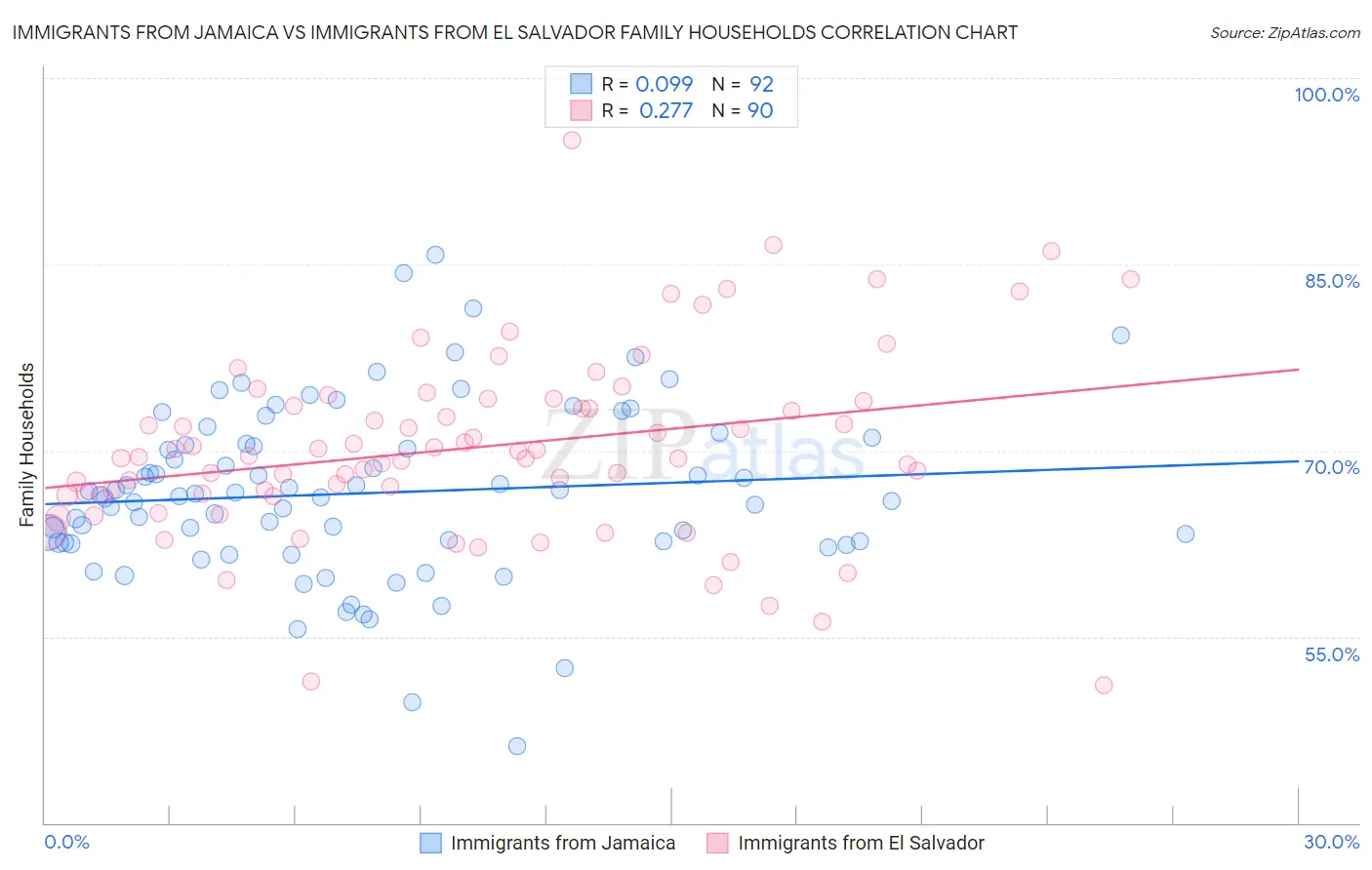 Immigrants from Jamaica vs Immigrants from El Salvador Family Households