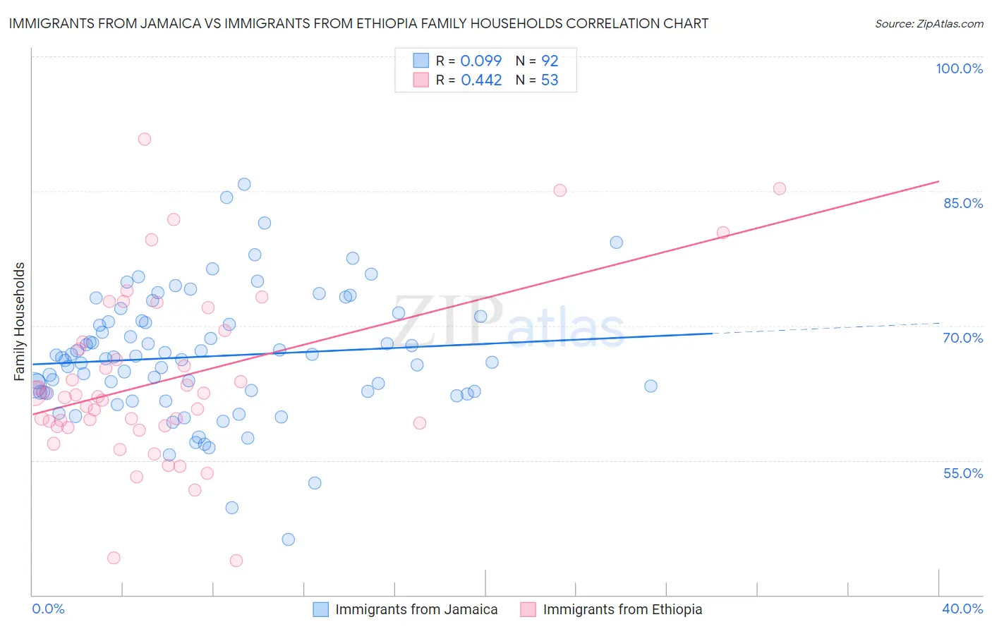 Immigrants from Jamaica vs Immigrants from Ethiopia Family Households