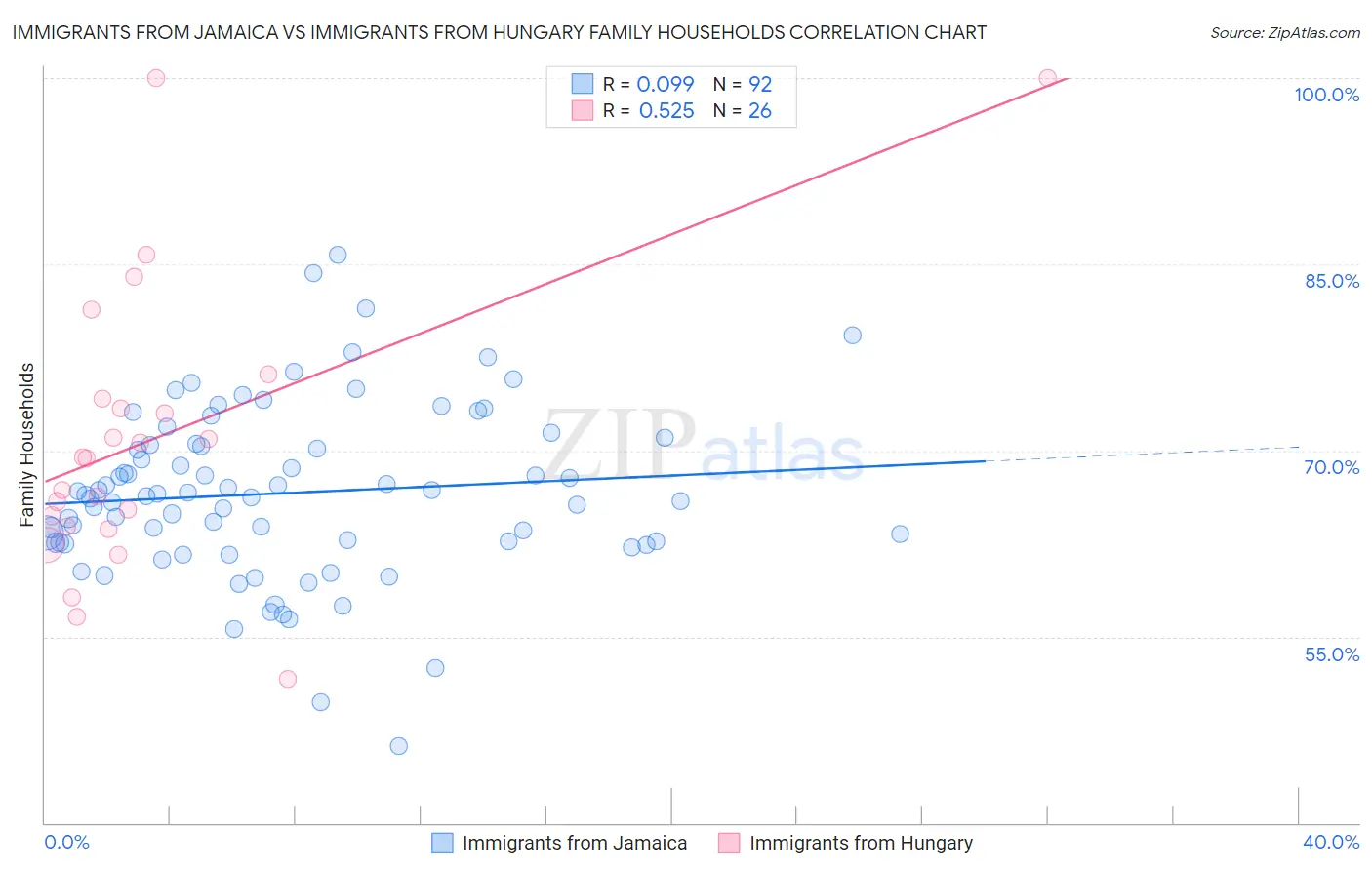 Immigrants from Jamaica vs Immigrants from Hungary Family Households