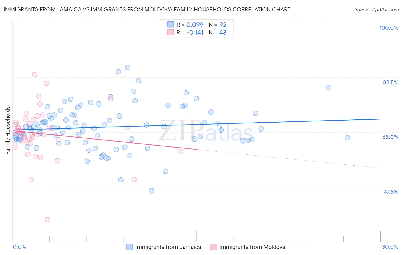 Immigrants from Jamaica vs Immigrants from Moldova Family Households