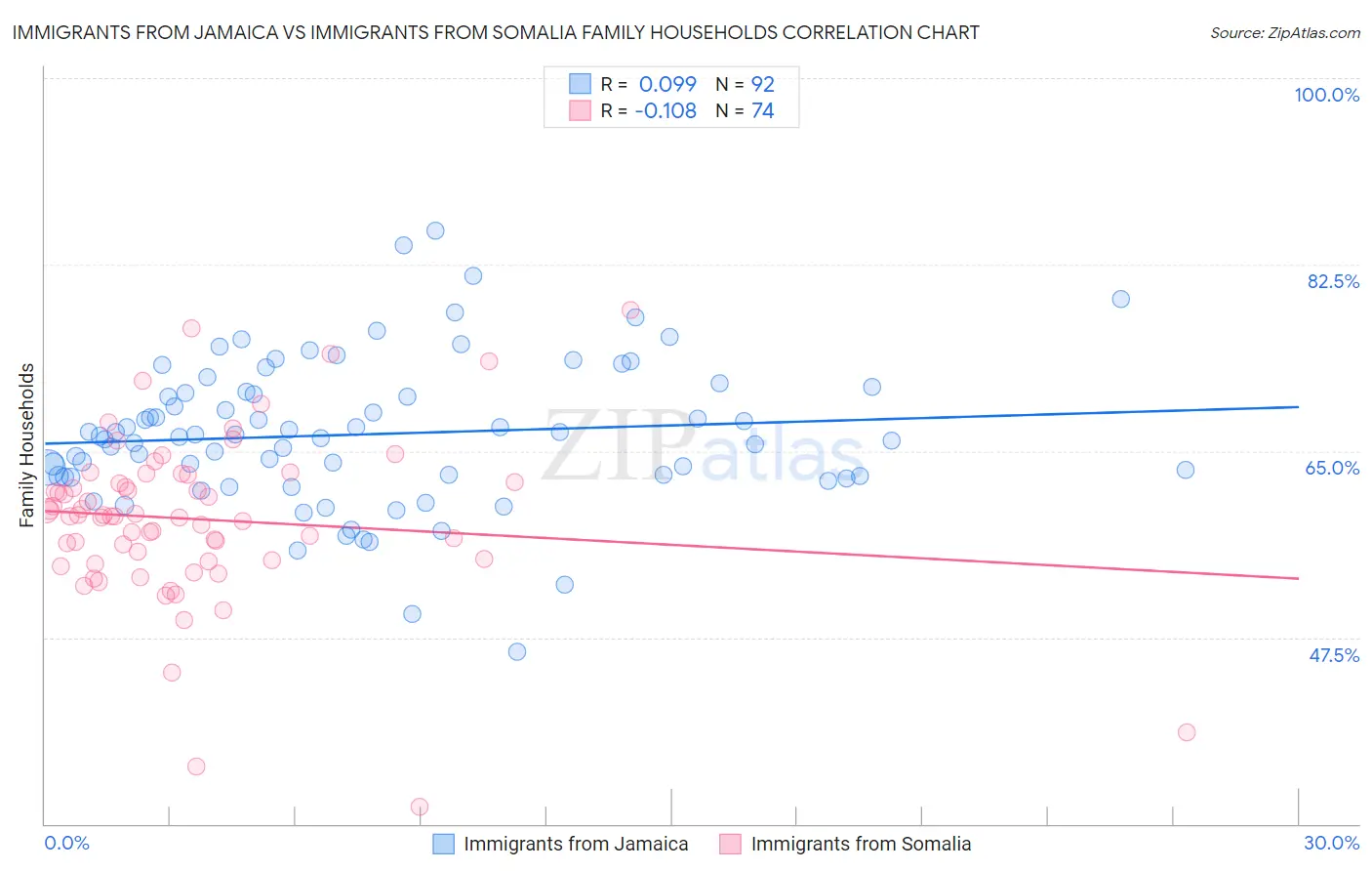 Immigrants from Jamaica vs Immigrants from Somalia Family Households