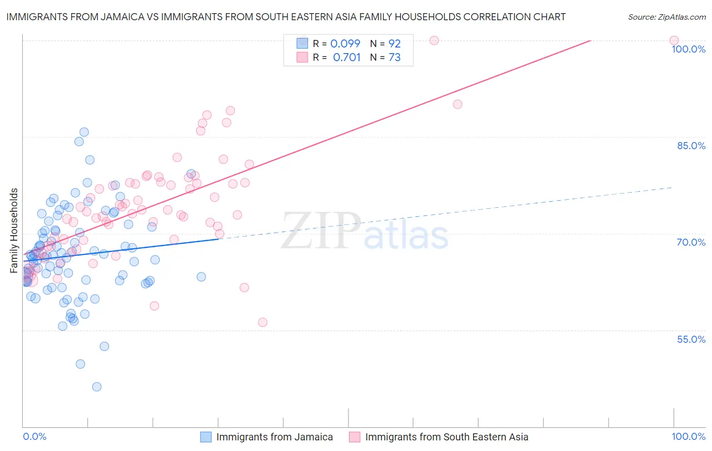 Immigrants from Jamaica vs Immigrants from South Eastern Asia Family Households