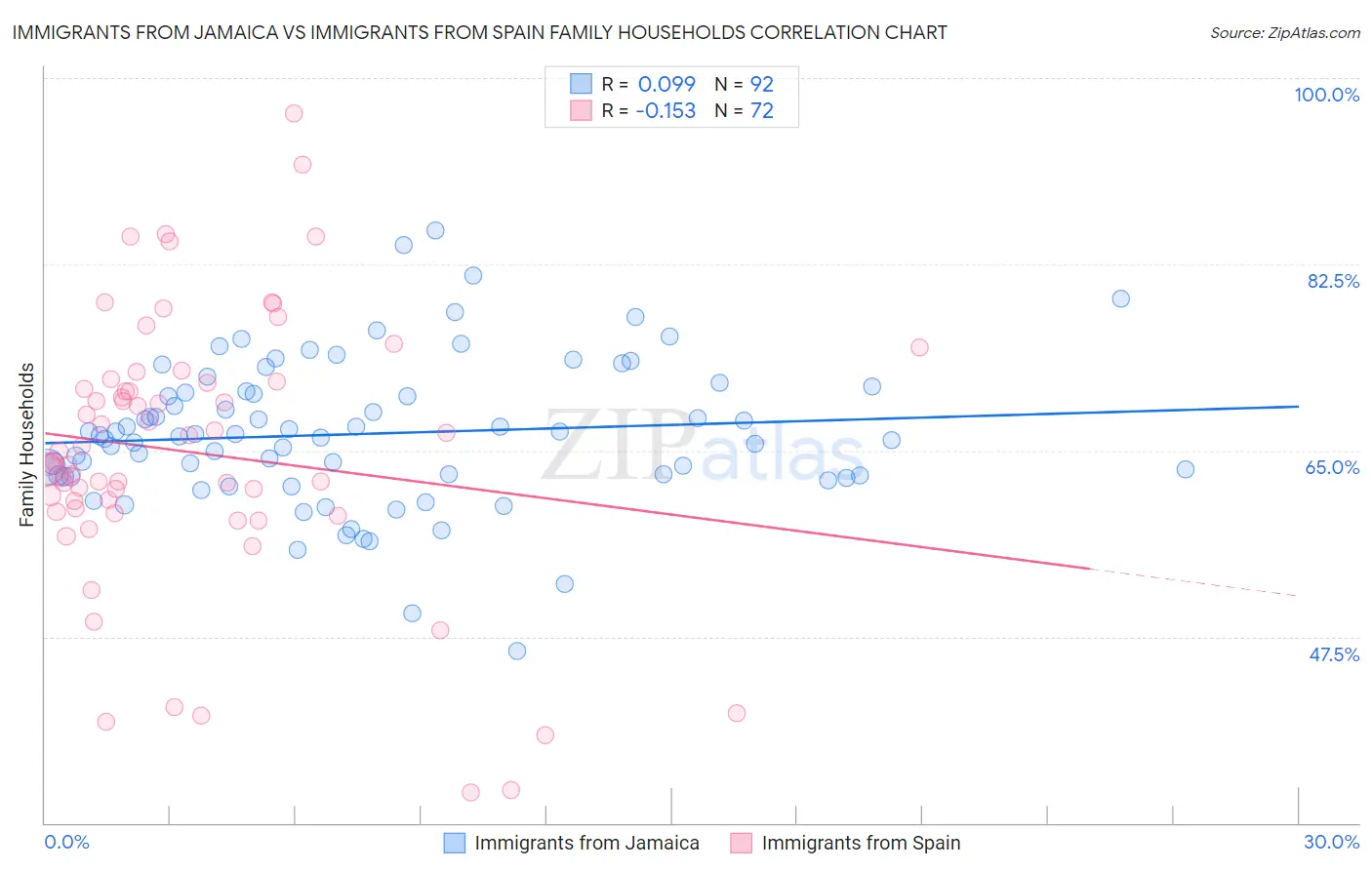 Immigrants from Jamaica vs Immigrants from Spain Family Households