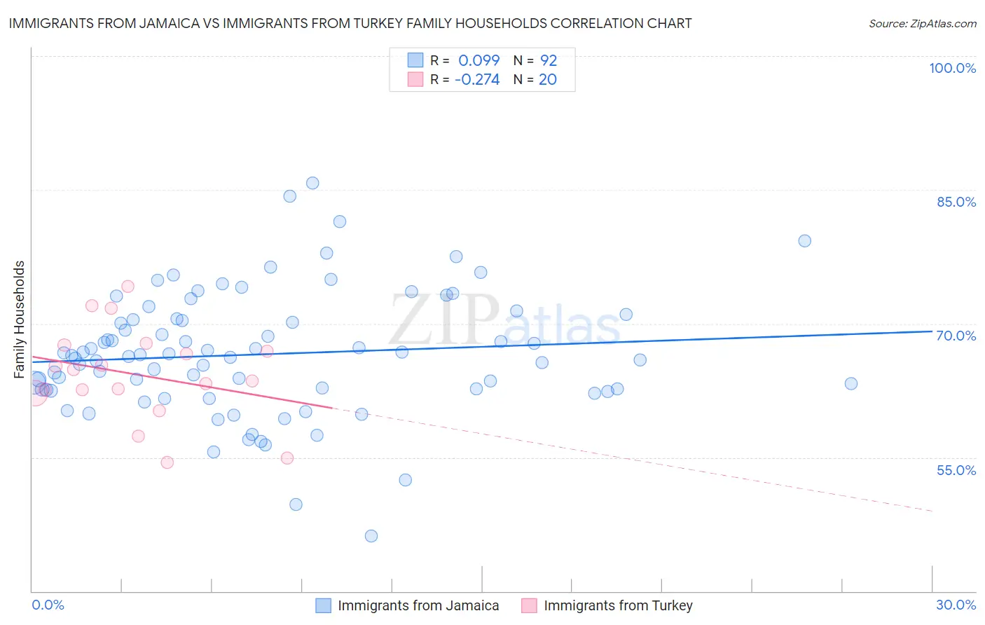 Immigrants from Jamaica vs Immigrants from Turkey Family Households