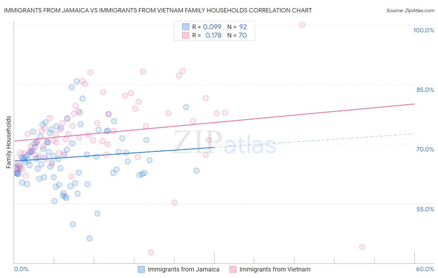 Immigrants from Jamaica vs Immigrants from Vietnam Family Households