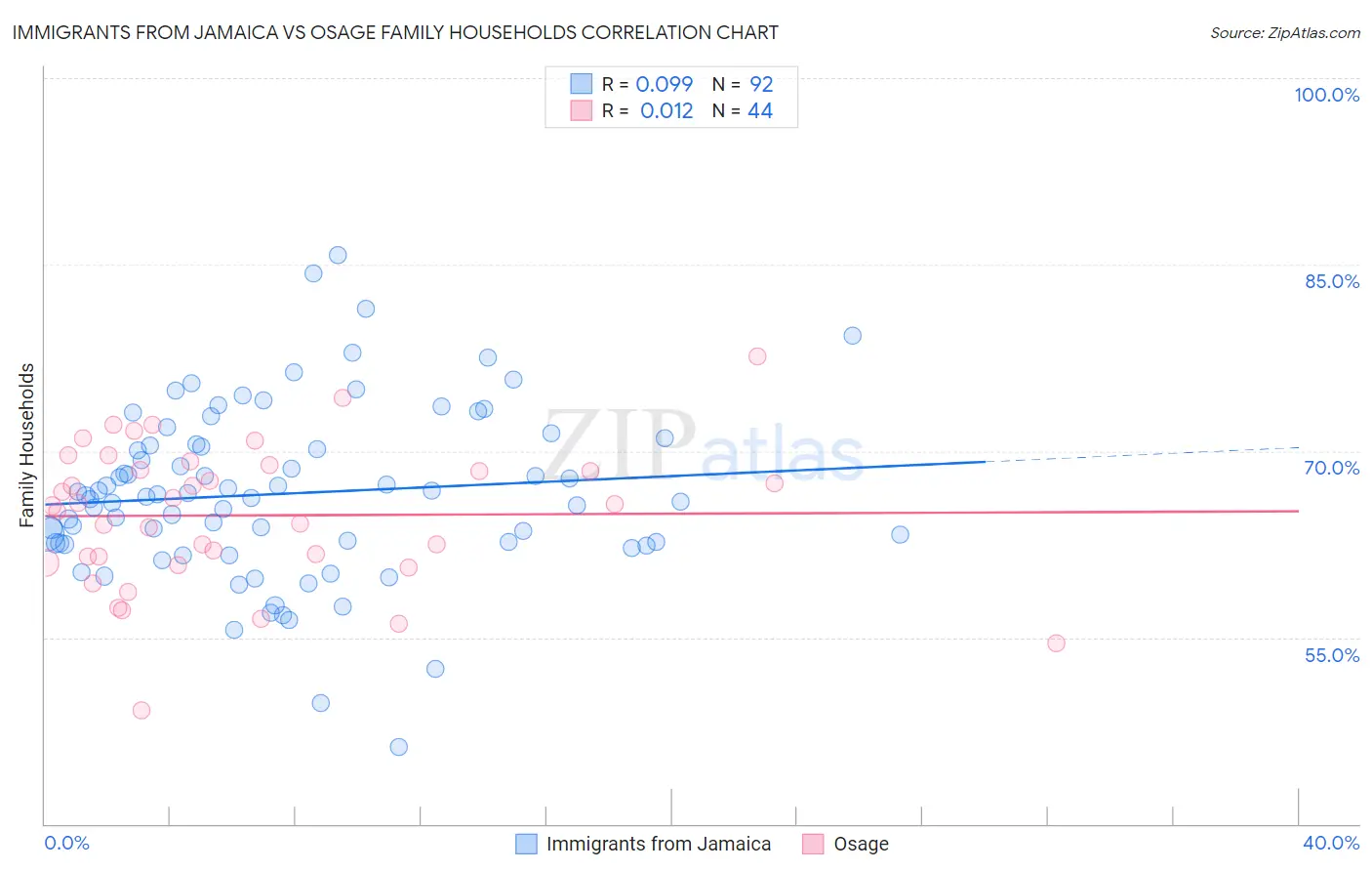 Immigrants from Jamaica vs Osage Family Households