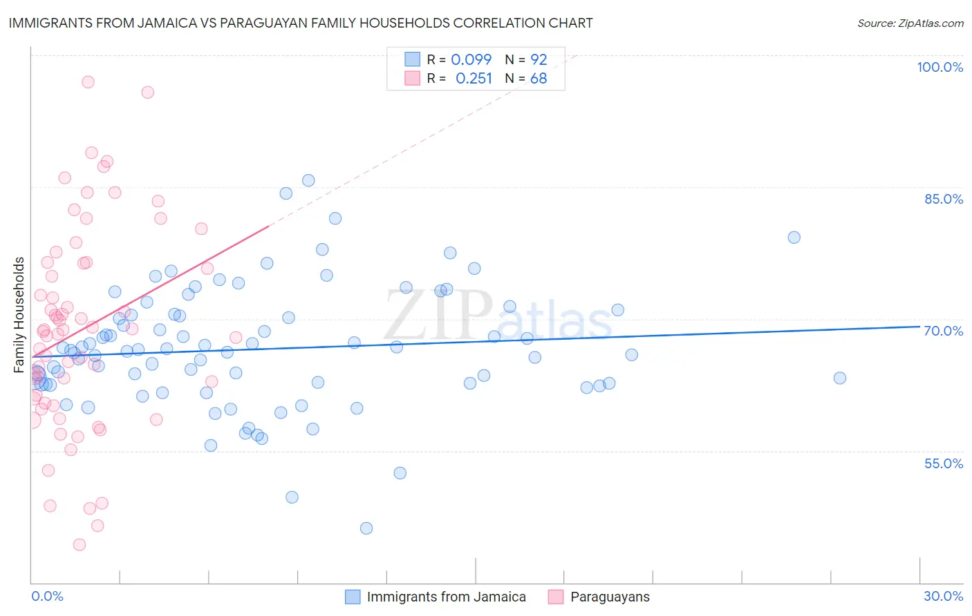 Immigrants from Jamaica vs Paraguayan Family Households