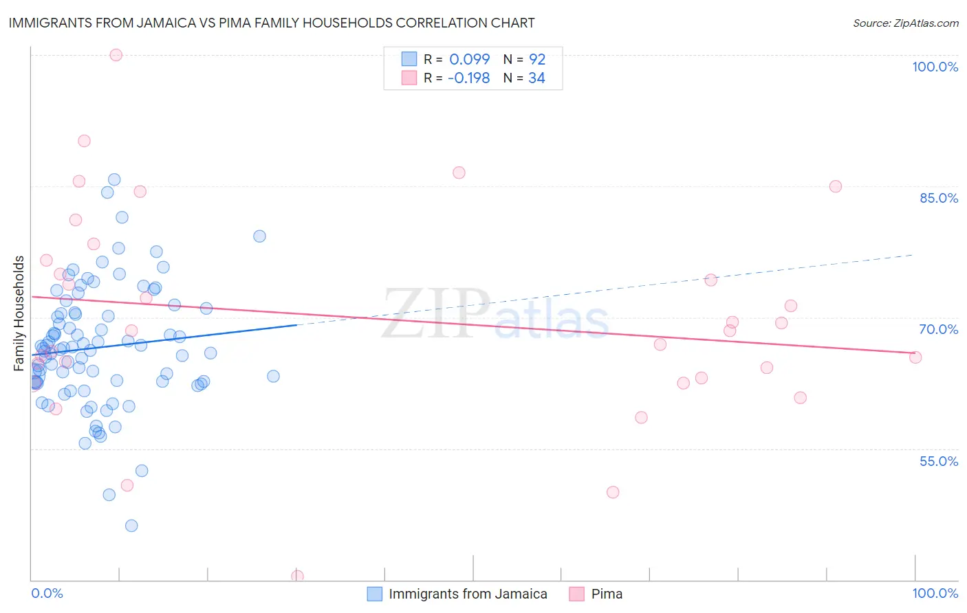 Immigrants from Jamaica vs Pima Family Households