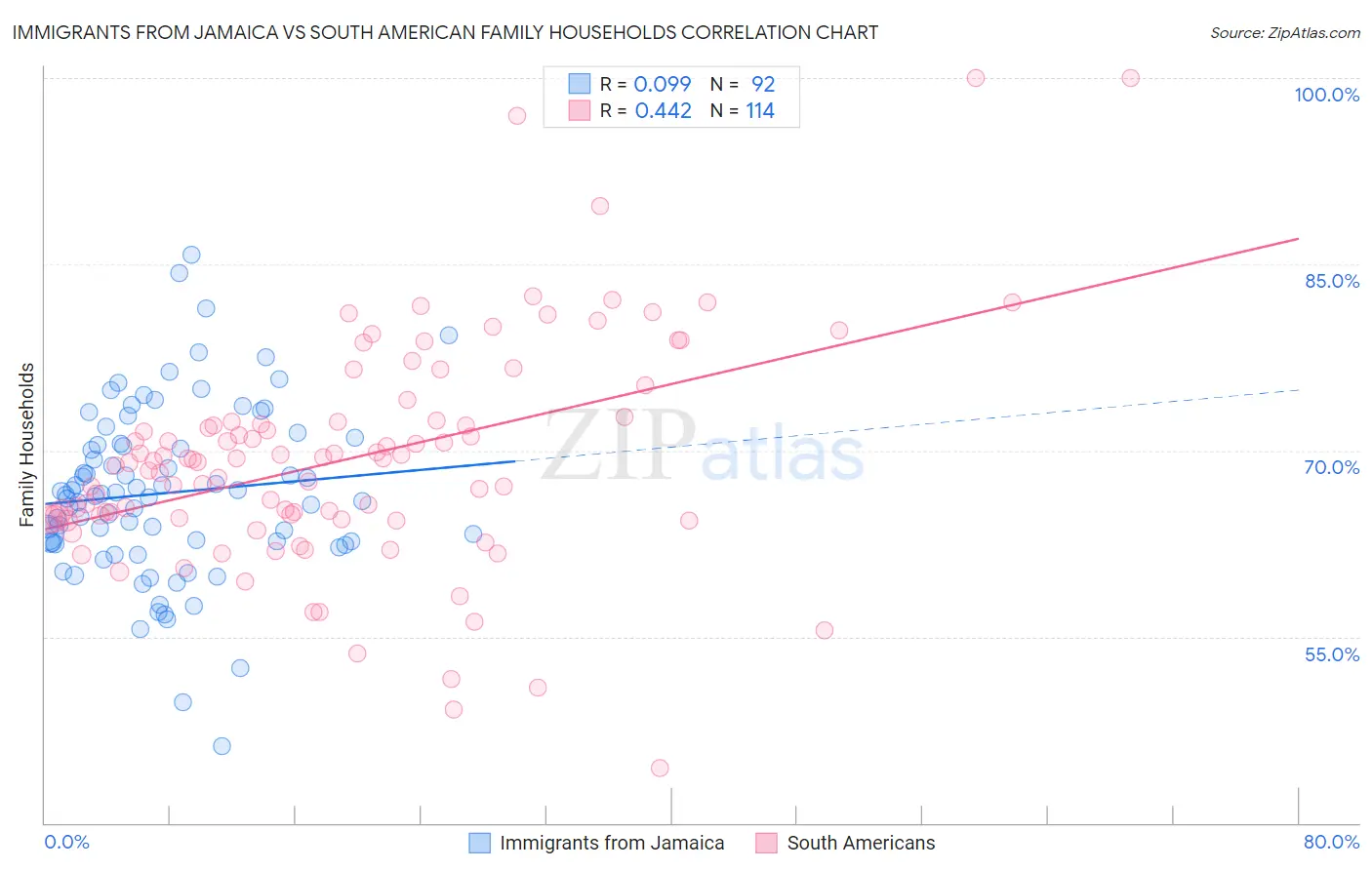 Immigrants from Jamaica vs South American Family Households