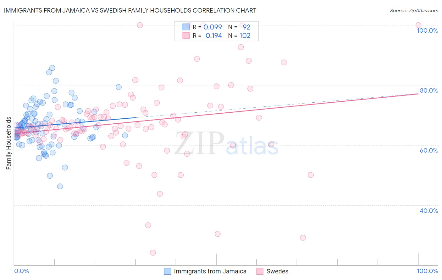 Immigrants from Jamaica vs Swedish Family Households