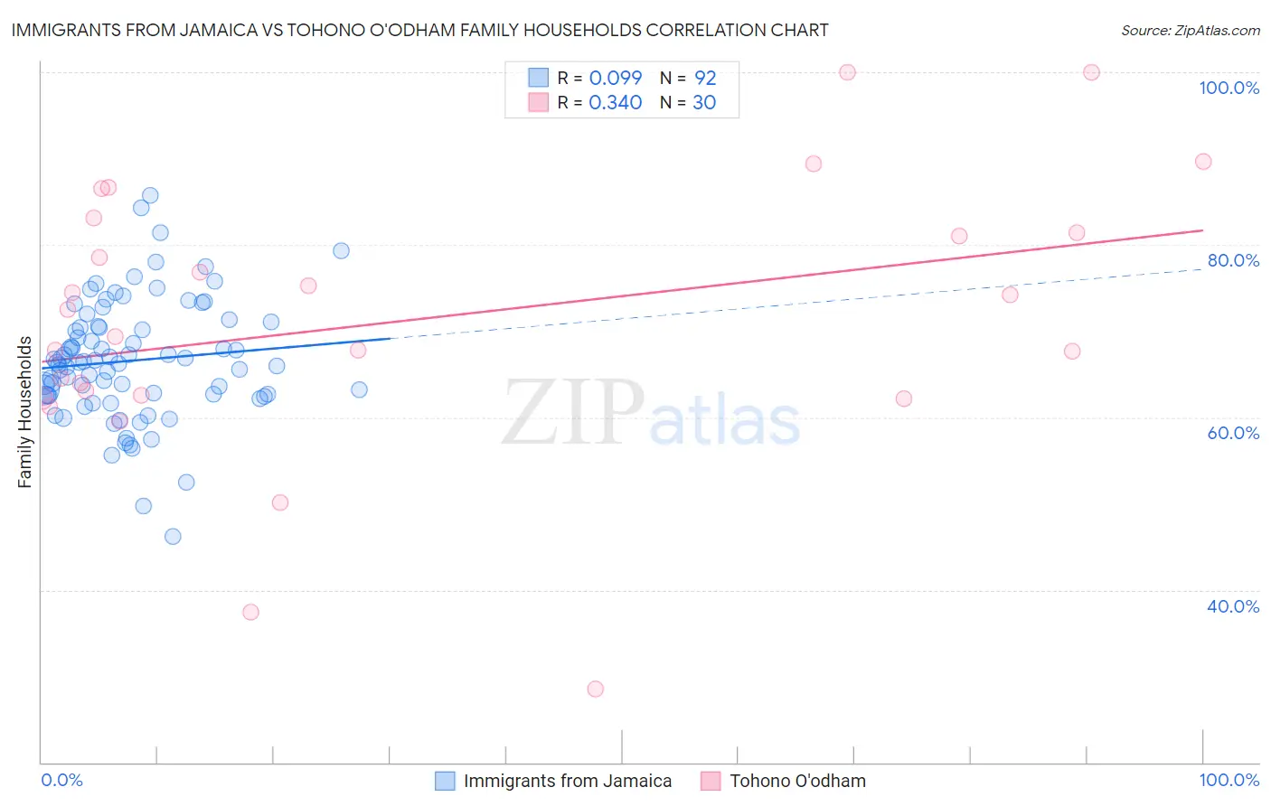 Immigrants from Jamaica vs Tohono O'odham Family Households