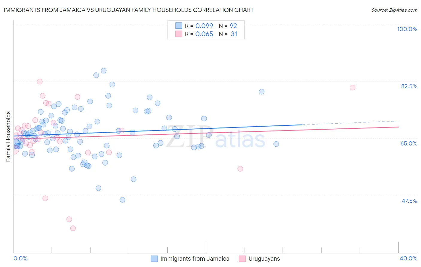 Immigrants from Jamaica vs Uruguayan Family Households