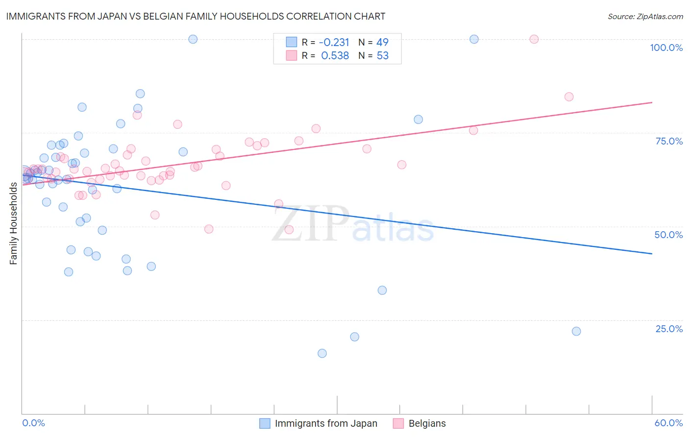 Immigrants from Japan vs Belgian Family Households