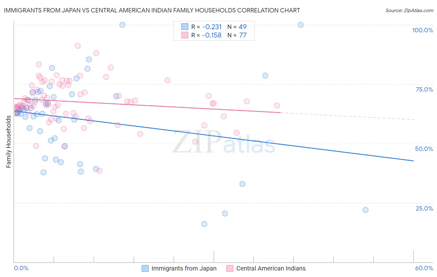 Immigrants from Japan vs Central American Indian Family Households