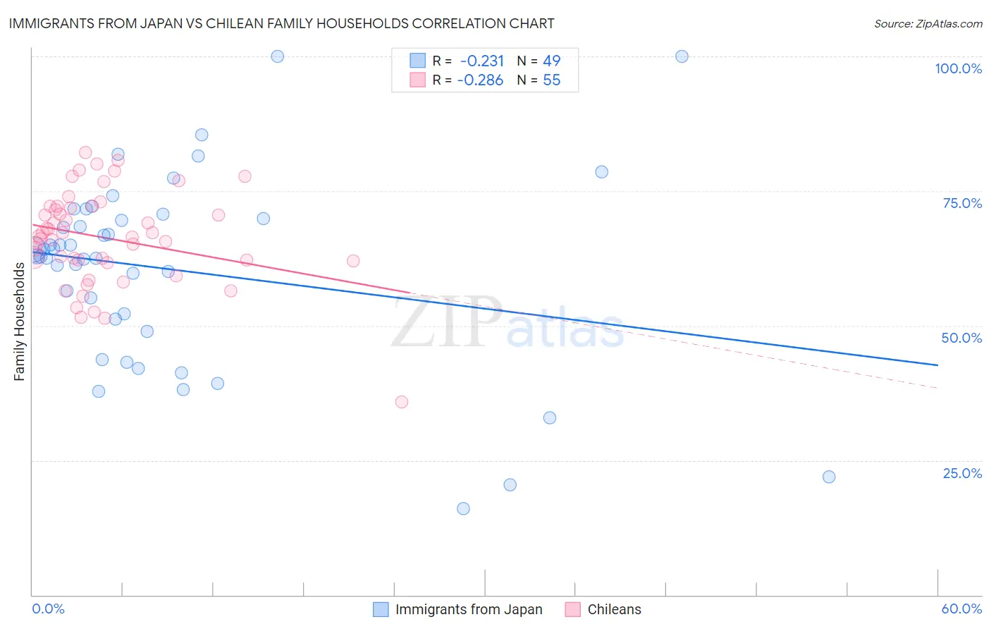 Immigrants from Japan vs Chilean Family Households